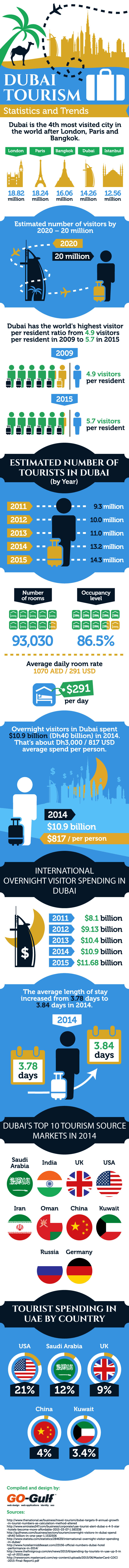 Dubai infographics