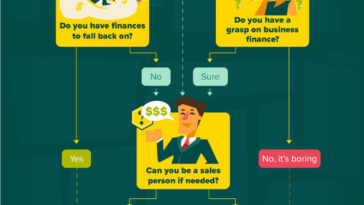 Should Your Work For Yourself?