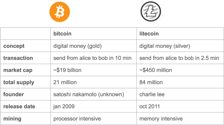 Bitcoin vs Litecoin