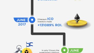 The Rise of the ICO Infographic