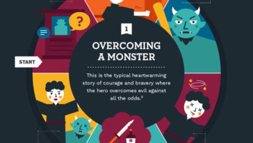 7 Storytelling Structures to Improve Your Presentations