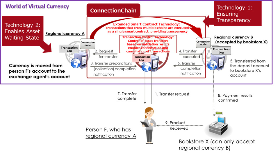 Fujitsu ConnectionChain