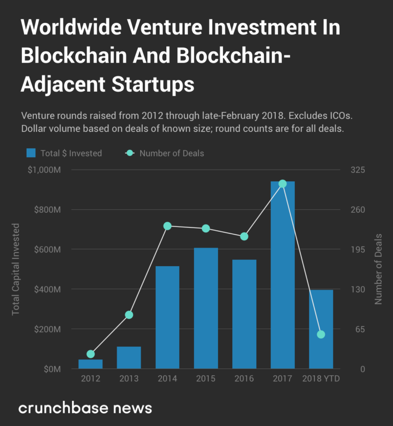 Blockchain VC investments through the years
