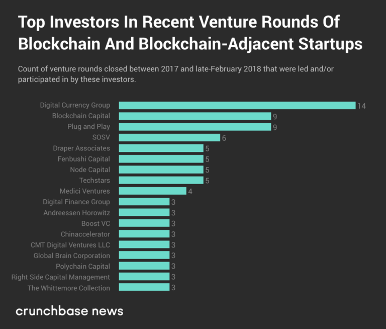 Blockchain VC investors