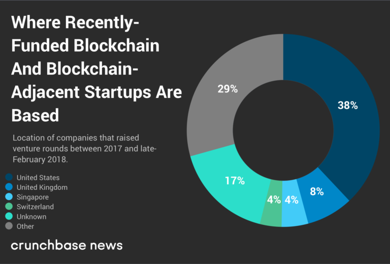 Blockchain VC investments around the world