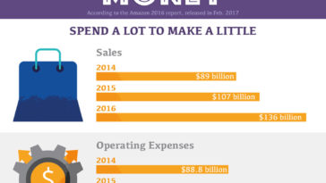 How Amazon Makes Its Money?