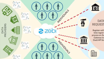 Zebi blockchain